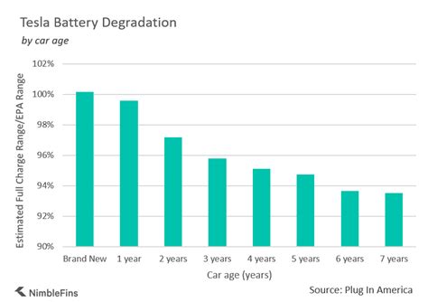 New <b>battery</b> technology is on the horizon that charge level won't matter and super charging won't cause <b>degradation</b>. . Tesla lfp battery degradation